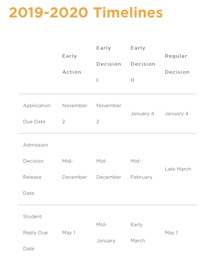 University of Chicago Admissions Timeline